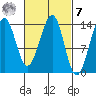 Reef Point tide chart for Tuesday, March 7, 2023