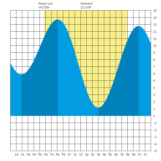 Reef Point tide chart for Friday, April 14, 2023