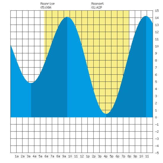 Reef Point tide chart for Saturday, April 15, 2023