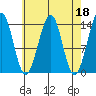 Reef Point tide chart for Tuesday, April 18, 2023