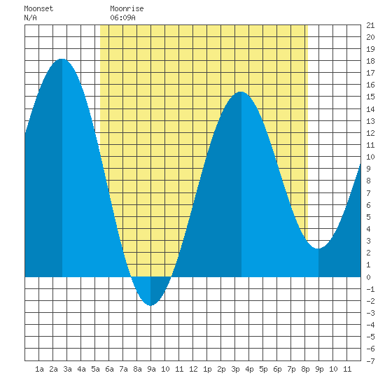 Reef Point tide chart for Saturday, April 22, 2023