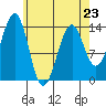 Reef Point tide chart for Sunday, April 23, 2023