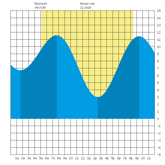 Reef Point tide chart for Friday, April 28, 2023