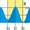 Reef Point tide chart for Monday, April 3, 2023