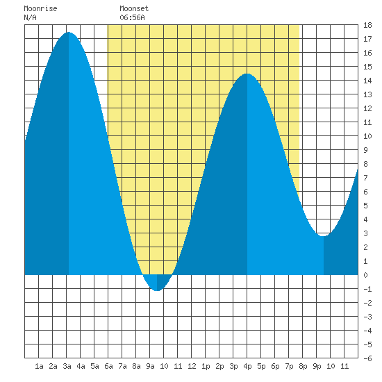 Reef Point tide chart for Sunday, April 9, 2023