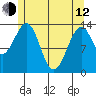 Reef Point tide chart for Friday, May 12, 2023