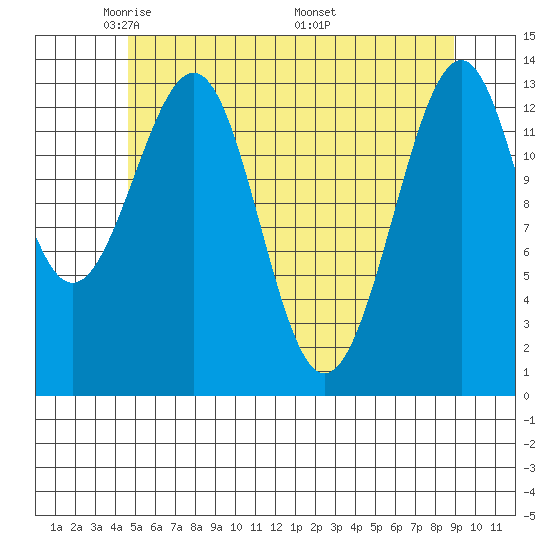 Reef Point tide chart for Saturday, May 13, 2023