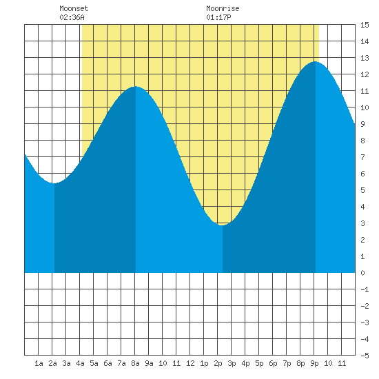 Reef Point tide chart for Sunday, May 28, 2023