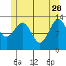 Reef Point tide chart for Sunday, May 28, 2023