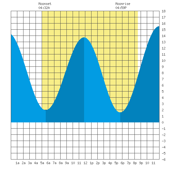 Reef Point tide chart for Tuesday, May 2, 2023