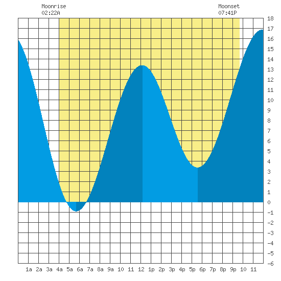 Reef Point tide chart for Thursday, June 15, 2023