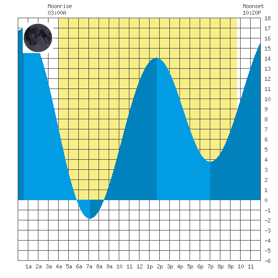 Reef Point tide chart for Saturday, June 17, 2023
