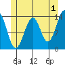 Reef Point tide chart for Thursday, June 1, 2023
