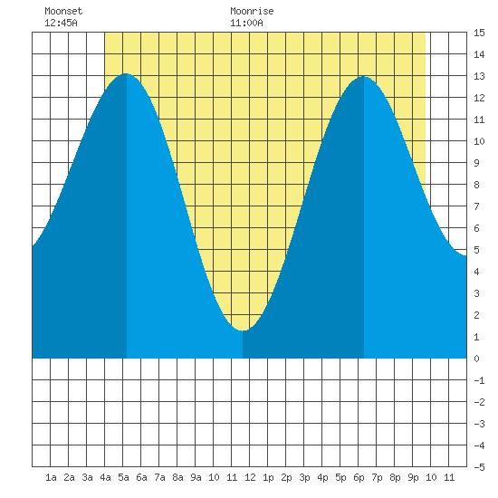 Reef Point tide chart for Saturday, June 24, 2023