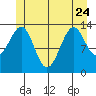 Reef Point tide chart for Saturday, June 24, 2023