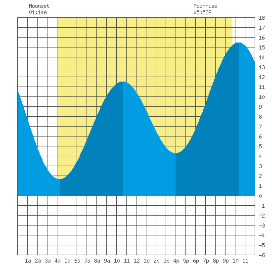 Reef Point tide chart for Thursday, June 29, 2023