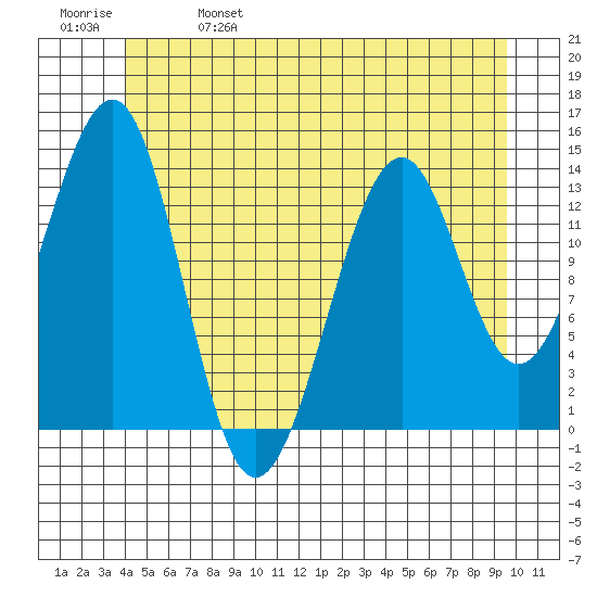 Reef Point tide chart for Wednesday, June 7, 2023
