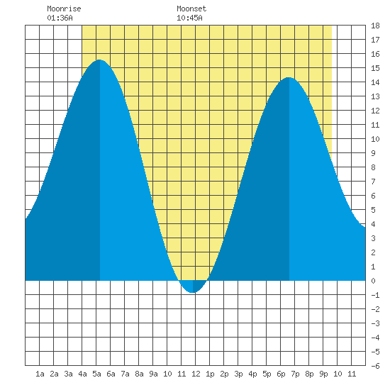 Reef Point tide chart for Friday, June 9, 2023