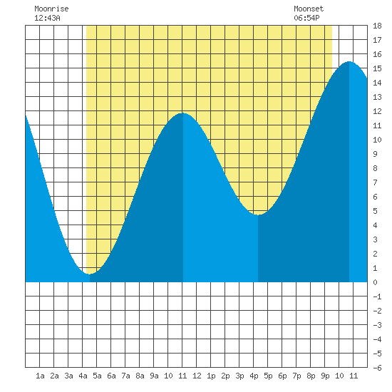 Reef Point tide chart for Thursday, July 13, 2023