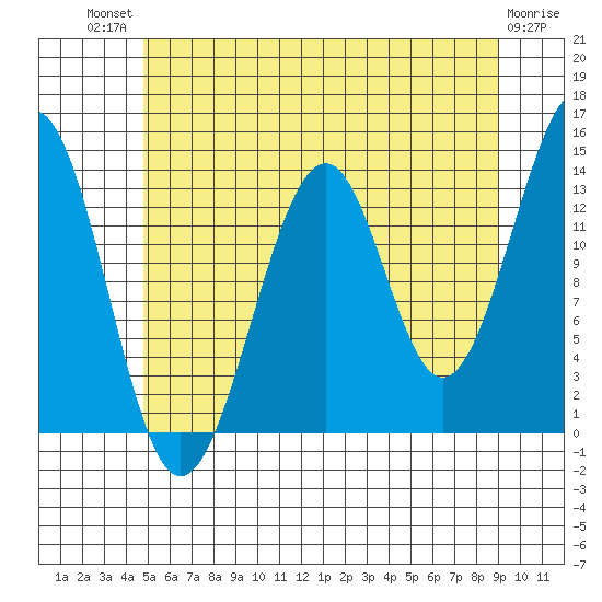 Reef Point tide chart for Monday, July 31, 2023