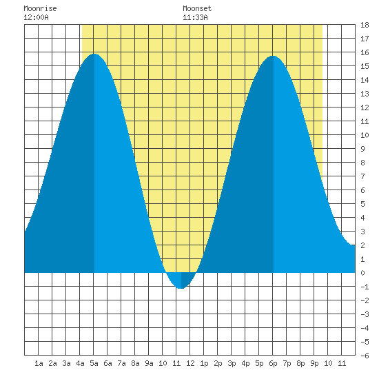 Reef Point tide chart for Saturday, July 8, 2023