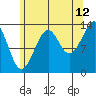 Reef Point tide chart for Saturday, August 12, 2023