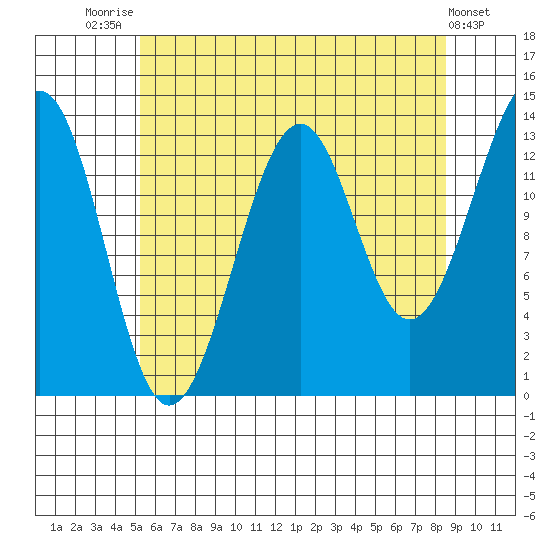 Reef Point tide chart for Monday, August 14, 2023