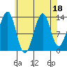 Reef Point tide chart for Friday, August 18, 2023