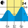 Reef Point tide chart for Thursday, August 24, 2023