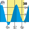 Reef Point tide chart for Wednesday, August 30, 2023