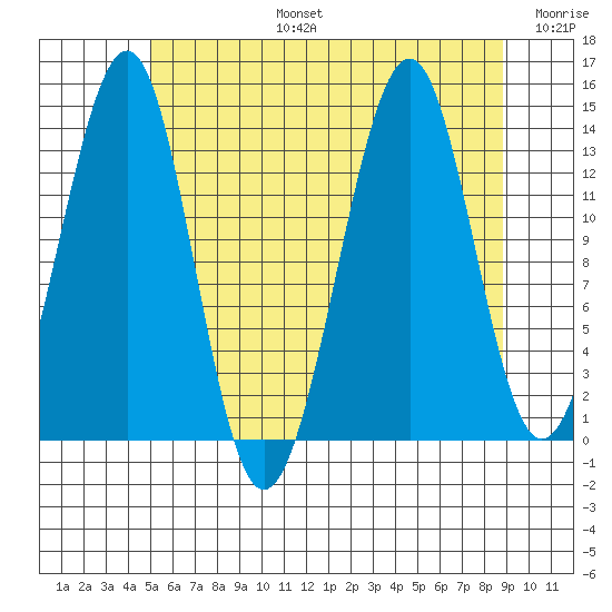 Reef Point tide chart for Saturday, August 5, 2023