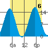 Reef Point tide chart for Sunday, August 6, 2023