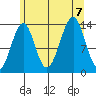 Reef Point tide chart for Monday, August 7, 2023