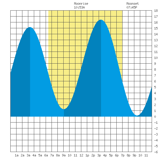 Reef Point tide chart for Monday, September 18, 2023