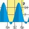Reef Point tide chart for Saturday, September 2, 2023