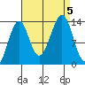 Reef Point tide chart for Tuesday, September 5, 2023