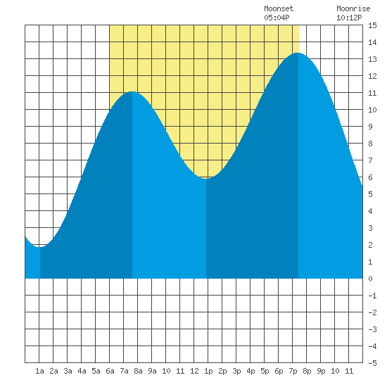 Reef Point tide chart for Thursday, September 7, 2023