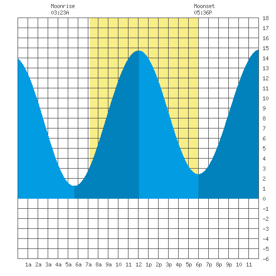 Reef Point tide chart for Wednesday, October 11, 2023
