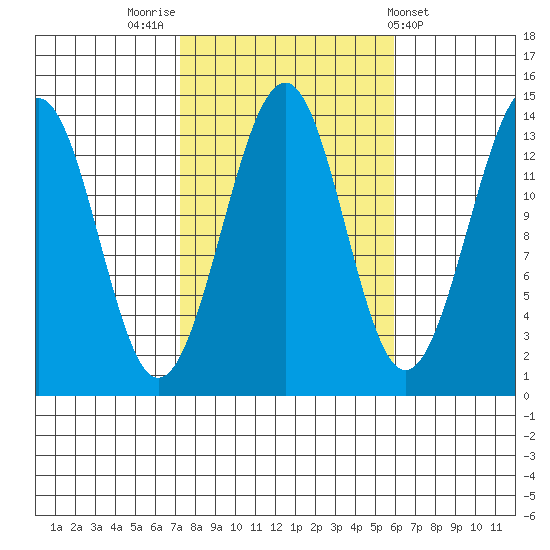 Reef Point tide chart for Thursday, October 12, 2023