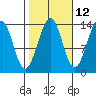 Reef Point tide chart for Thursday, October 12, 2023