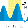 Reef Point tide chart for Tuesday, October 17, 2023