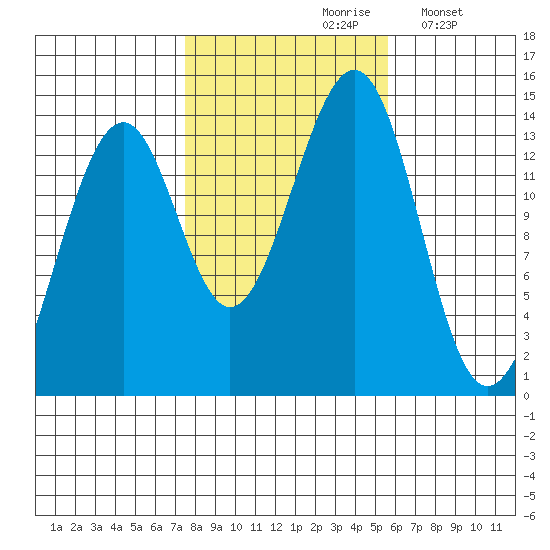 Reef Point tide chart for Thursday, October 19, 2023