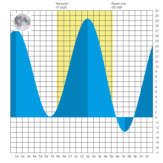 Reef Point tide chart for Saturday, October 28, 2023