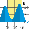 Reef Point tide chart for Tuesday, October 3, 2023