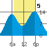 Reef Point tide chart for Thursday, October 5, 2023