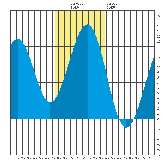 Reef Point tide chart for Tuesday, November 14, 2023