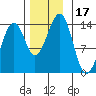Reef Point tide chart for Friday, November 17, 2023