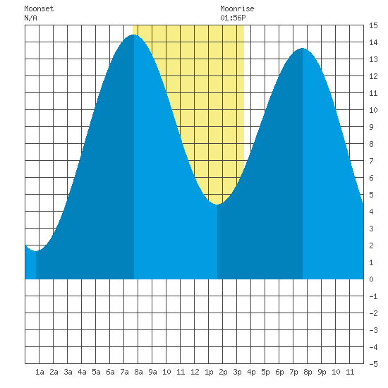 Reef Point tide chart for Tuesday, November 21, 2023