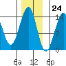 Reef Point tide chart for Friday, November 24, 2023