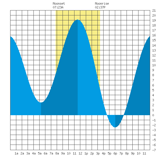 Reef Point tide chart for Sunday, November 26, 2023